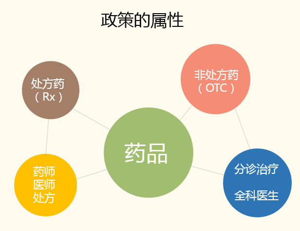 醫藥政策的屬性