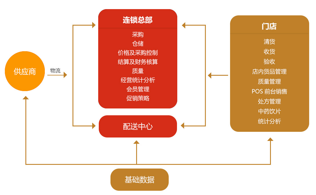 英克康健醫藥連鎖軟件功能介紹