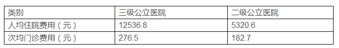 2015年1-5月全國二級以上公立醫(yī)院病人費(fèi)用情況