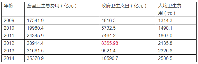 我國衛(wèi)生和計(jì)劃生育事業(yè)發(fā)展統(tǒng)計(jì)公報(bào)