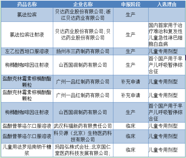 10款藥物加速審批名單