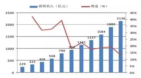 2016中國醫(yī)療器械行業(yè)發(fā)展趨勢