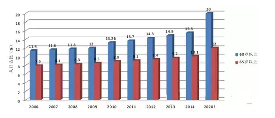 2016中國醫(yī)療器械行業(yè)發(fā)展趨勢